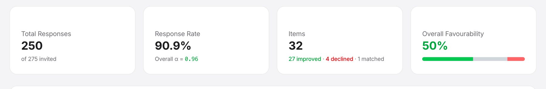 The results header: 250 responses of 275 invited, a 90.9% response rate, 32 items and overall favourability of 50%.